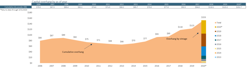 Capital overhang as of year